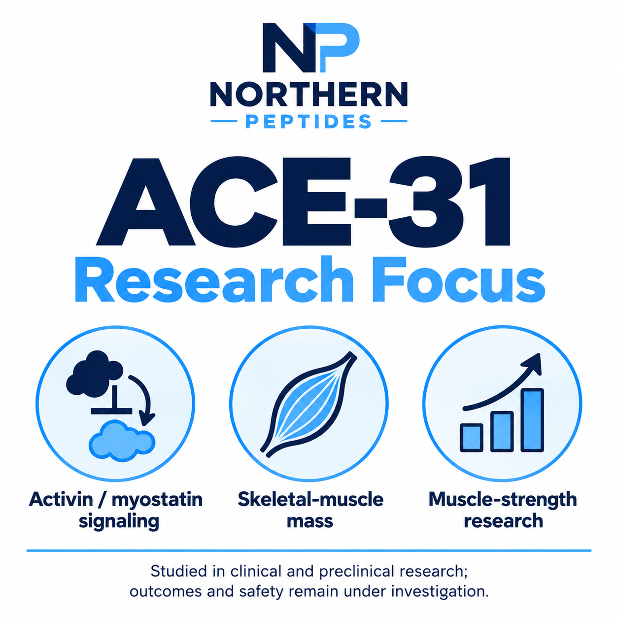 ACE-31 1mg — branded info card with the ACE-31 1mg research focus graphic, Northern Peptides Canada.