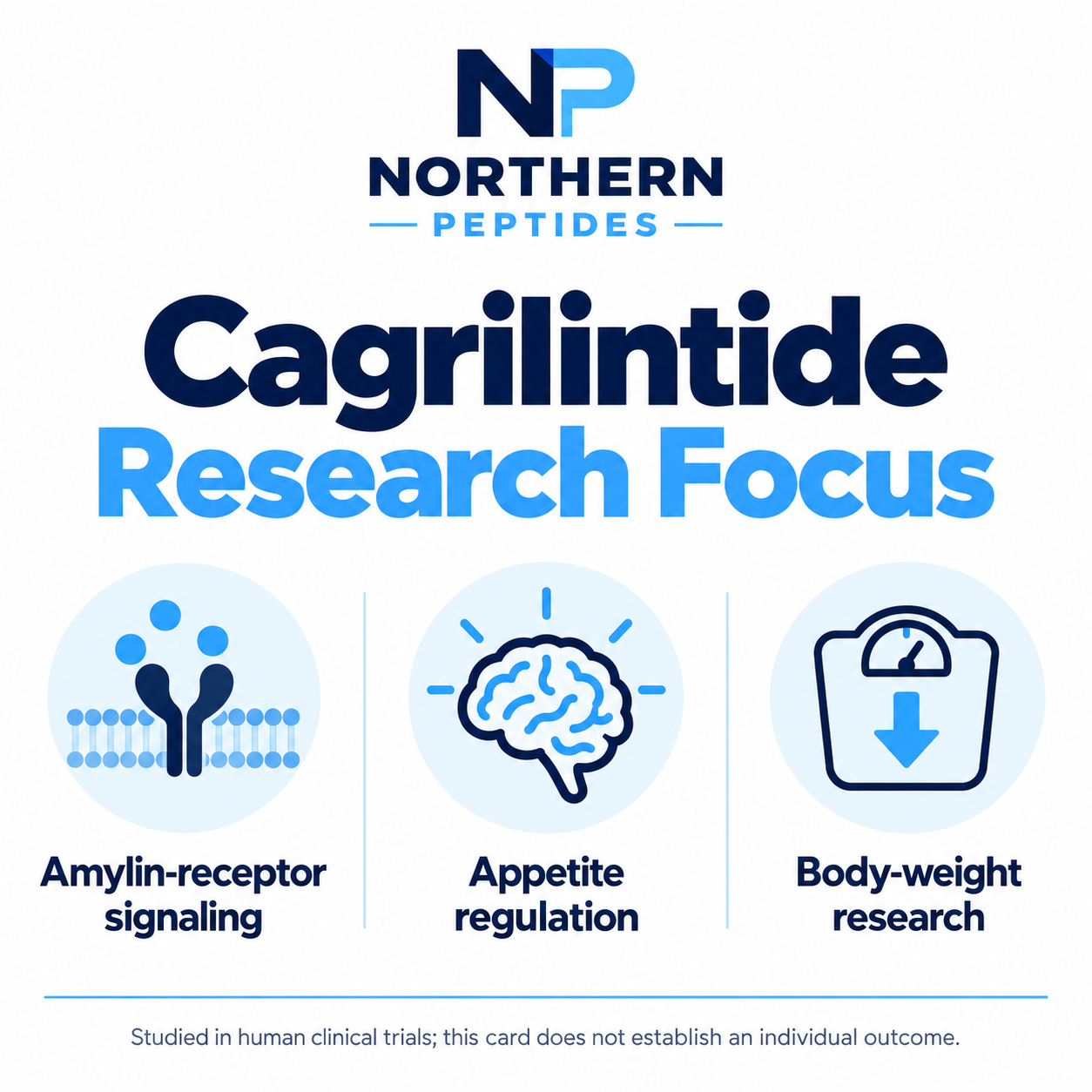 Cagrilintide 10mg — branded info card with the Cagrilintide 10mg research focus graphic, Northern Peptides Canada.
