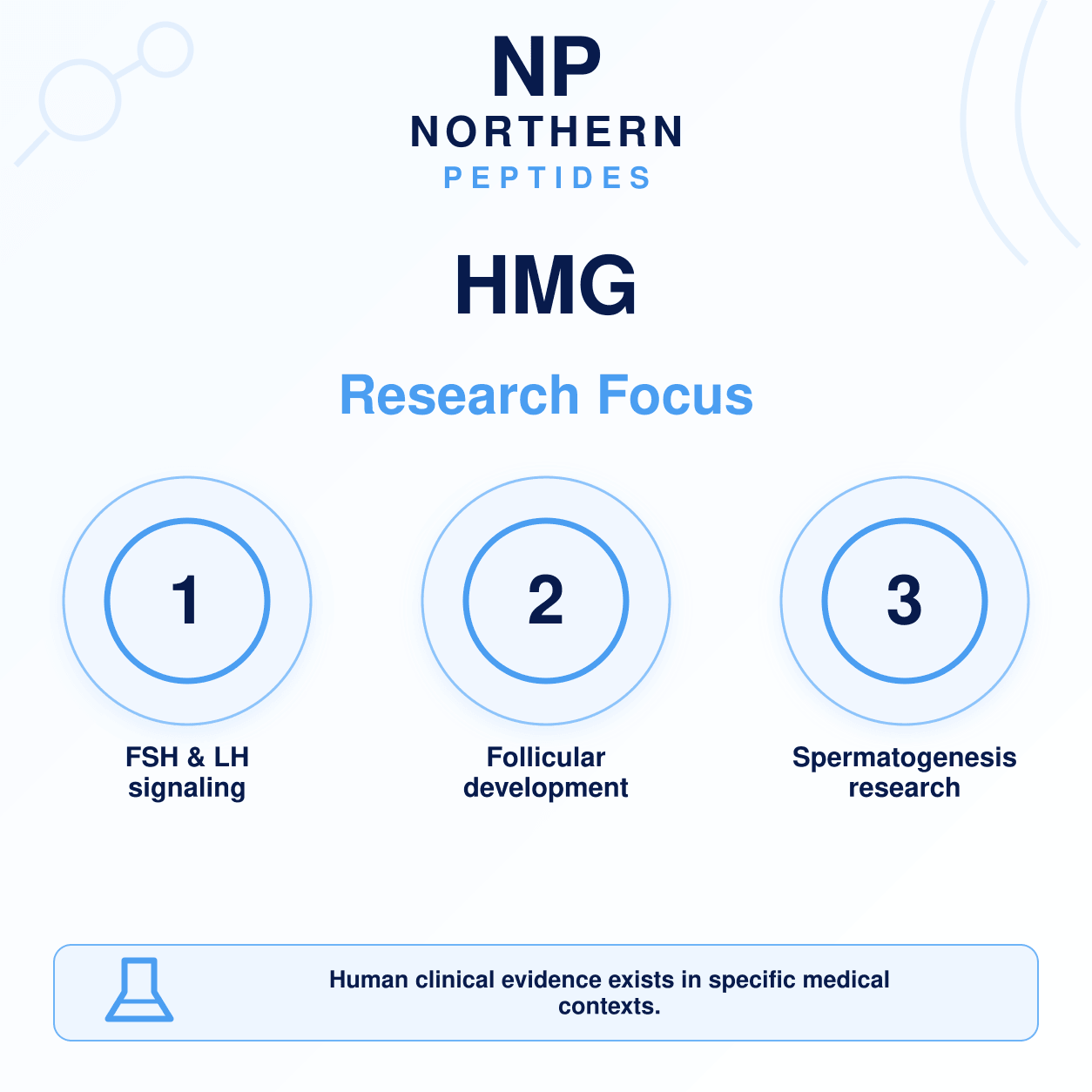 HMG 75IU — branded info card with the HMG 75IU research focus graphic, Northern Peptides Canada.